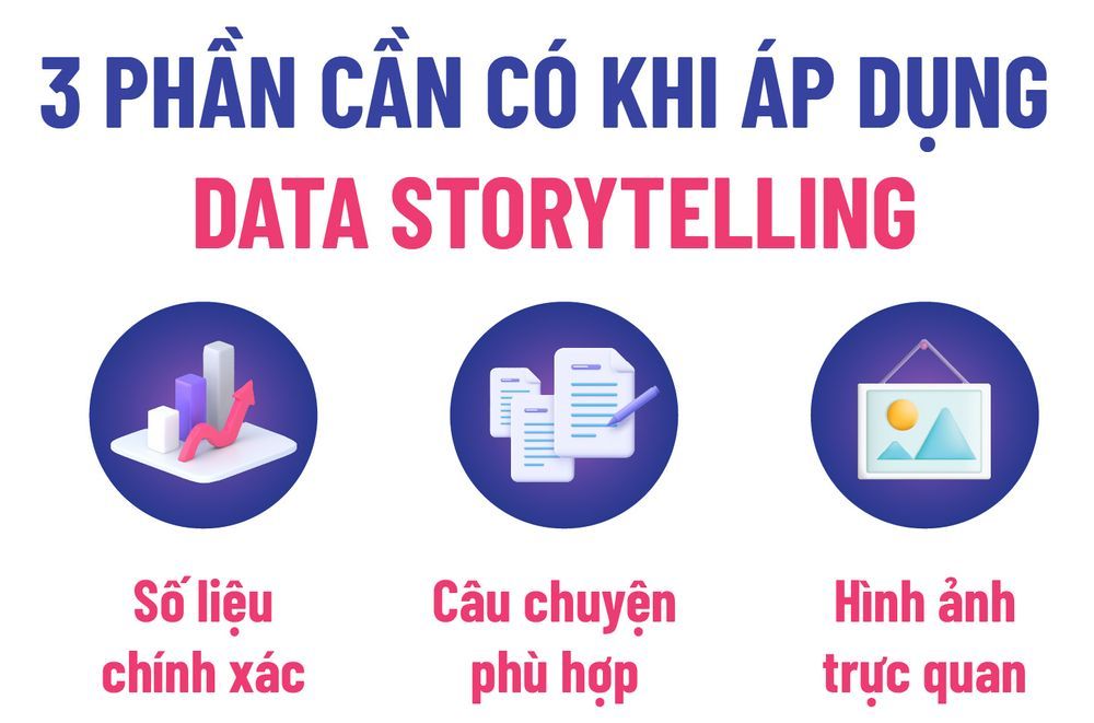 3 thành phần cần có khi kể chuyện bằng dữ liệu