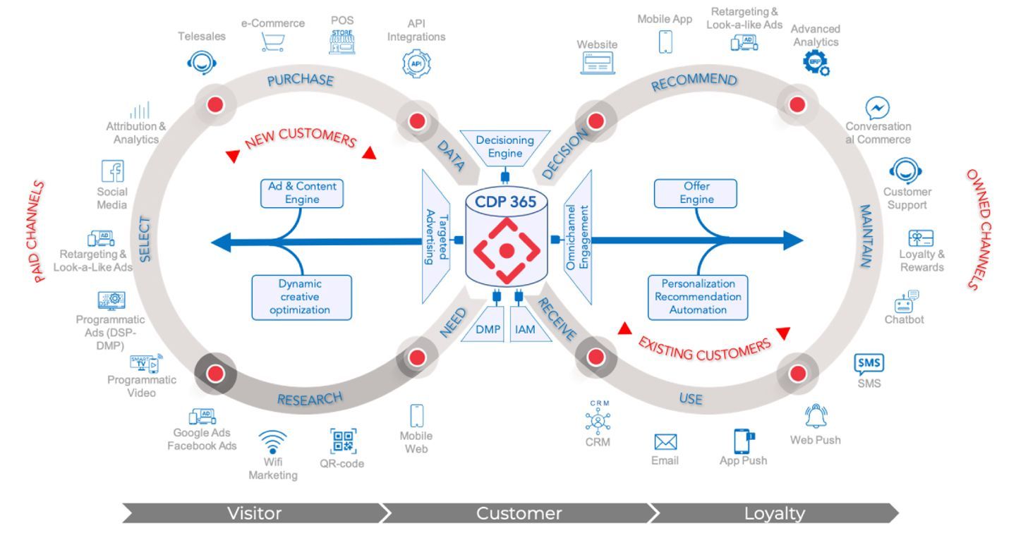 CDP (Customer Data Platform) - Những kỳ vọng thái quá và khoản đầu tư sai lầm?