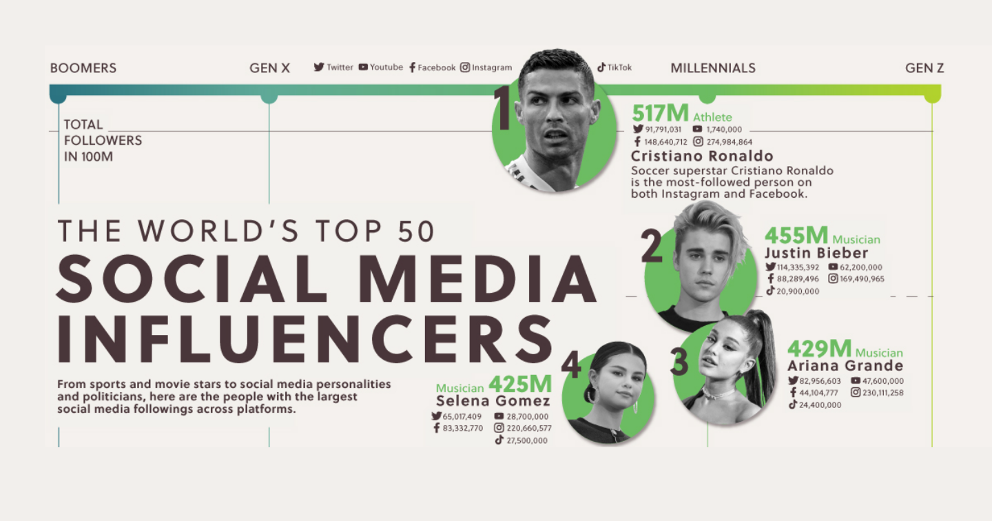 Top 50 Influencers "thống lĩnh" các nền tảng truyền thông xã hội trên toàn cầu