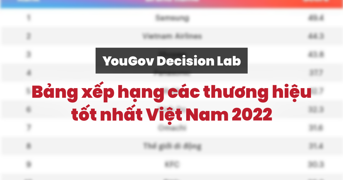 YouGov công bố bảng xếp hạng "Thương hiệu tốt nhất" tại Việt Nam 