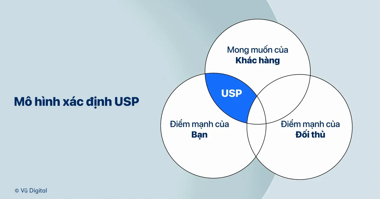 USP là gì? 3 đặc điểm tạo nên điểm bán hàng độc nhất
