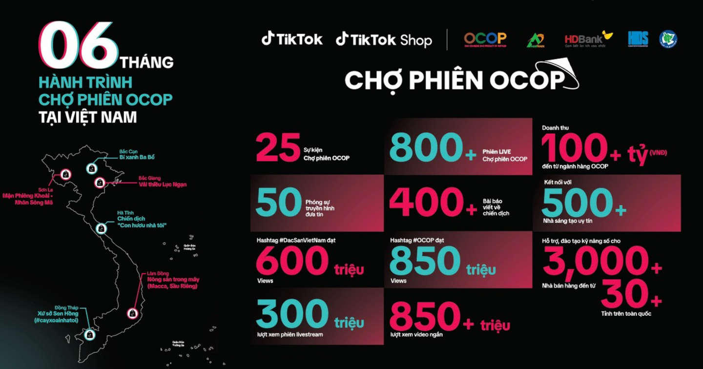 Chợ phiên OCOP trên TikTok đạt doanh thu hơn 100 tỷ đồng