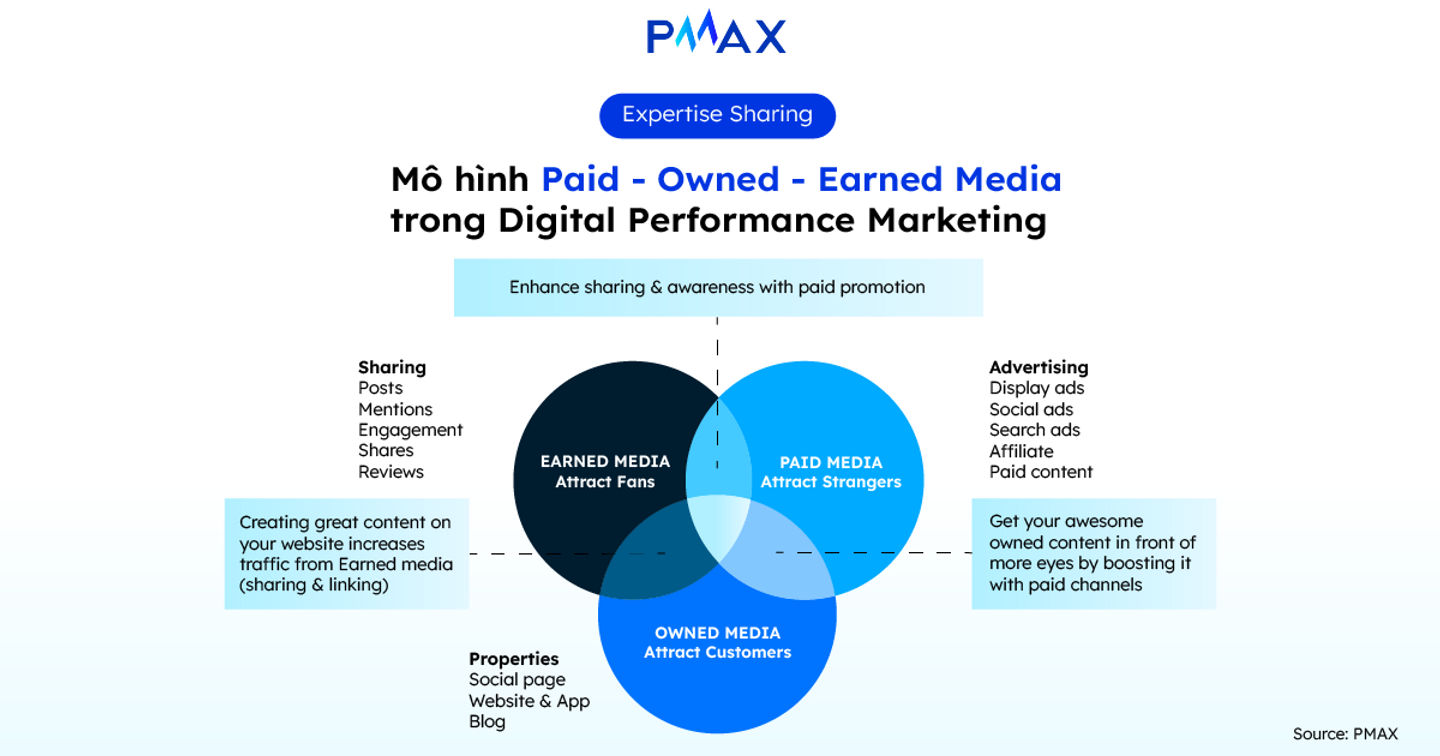 Mô hình Paid – Owned – Earned Media trong Digital Performance Marketing