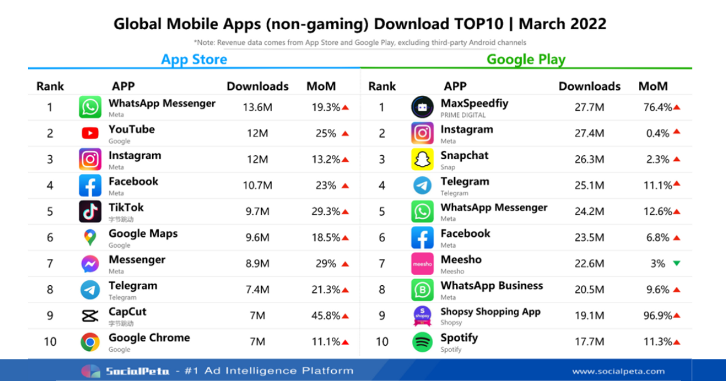 Ứng dụng toàn cầu trong tháng 3 | Ứng dụng thương mại điện tử mạng xã hội “Shopsy” tăng trưởng mạnh