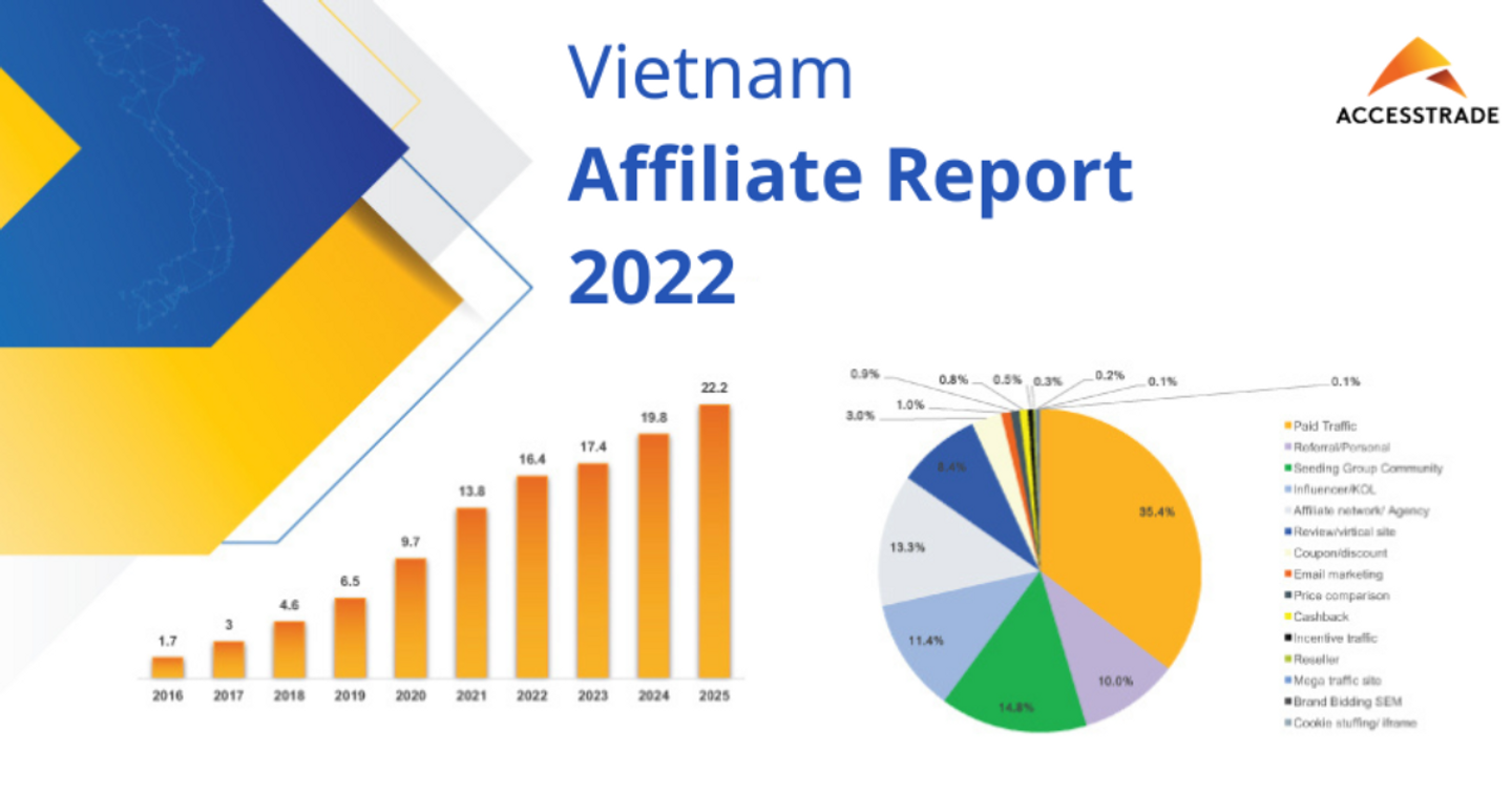 ACCESSTRADE phát hành ‘Vietnam Affiliate Report 2022’: Báo cáo chuyên sâu ngành Tiếp thị liên kết 