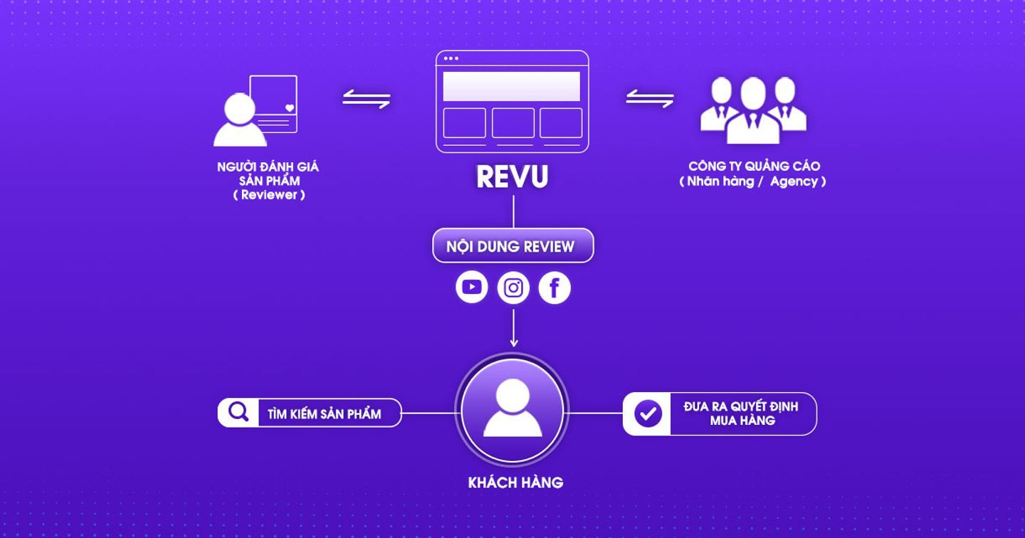 REVU - Nền tảng Review Marketing tạo ra nửa triệu nội dung mỗi năm