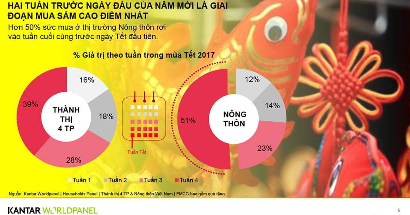 [Download] Báo cáo mới nhất của Kantar về người tiêu dùng Việt trong mùa mua sắm tết 2017